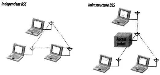 BSS 类型图