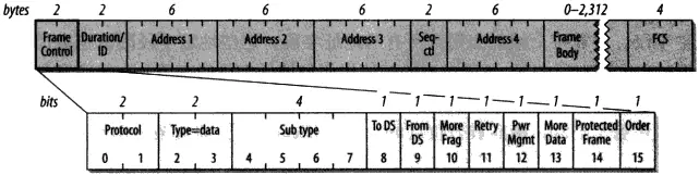 Frame Control 字段示意图