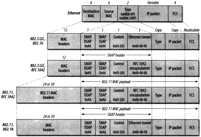 IEEE 802.11 封装 IP 示意图