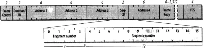 Sequence Control 字段示意图