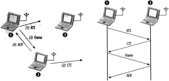 RTS / CTS 清空物理链路示意图