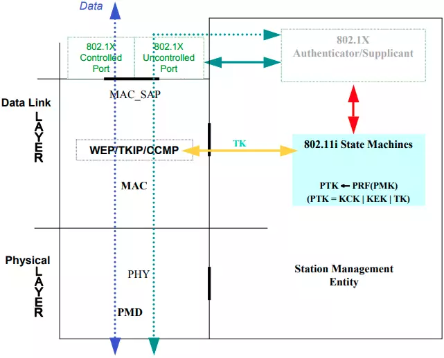 IEEE 802.11i 架构图