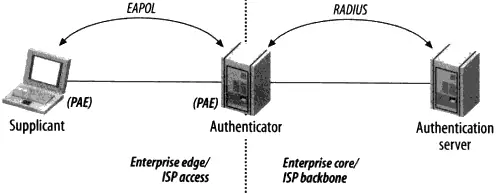 IEEE 802.1X 角色示意图