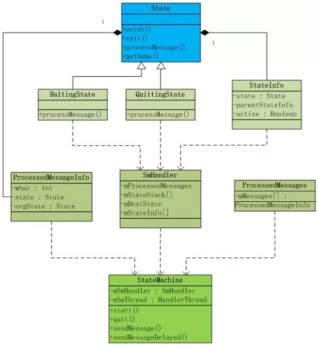 Android StateMachine 类图