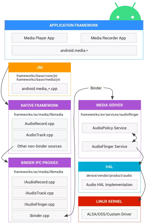 Android Audio 架构图