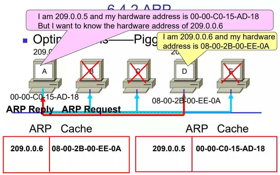 ARP 地址解析过程示意图