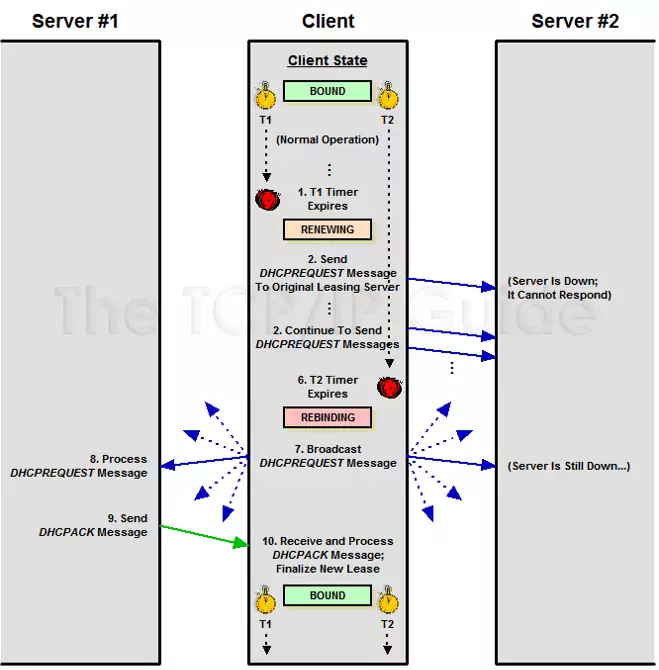 DHCP 刷新时序图