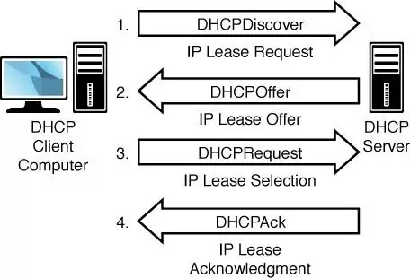 DHCP 地址申请过程图