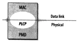 IEEE 802.11 PHY 组件图