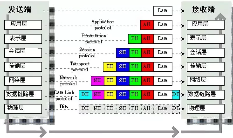 OSI 网络模型封装过程示意图