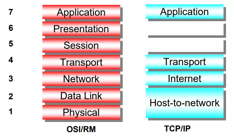 TCP/IP 模型图